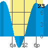 Anacortes tide chart for Monday, June 23, 2025