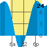 Anacortes tide chart for Tuesday, June 24, 2025