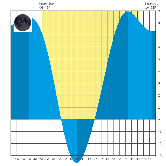 Anacortes tide chart for Wednesday, June 25, 2025