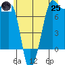 Anacortes tide chart for Wednesday, June 25, 2025