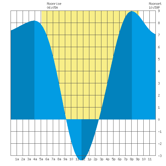 Anacortes tide chart for Thursday, June 26, 2025
