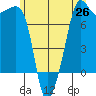 Anacortes tide chart for Thursday, June 26, 2025