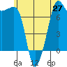 Anacortes tide chart for Friday, June 27, 2025