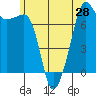 Anacortes tide chart for Saturday, June 28, 2025