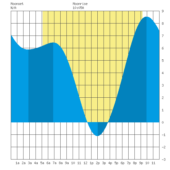 Anacortes tide chart for Sunday, June 29, 2025