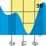 Anacortes tide chart for Monday, June 30, 2025