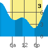 Anacortes tide chart for Tuesday, June 3, 2025
