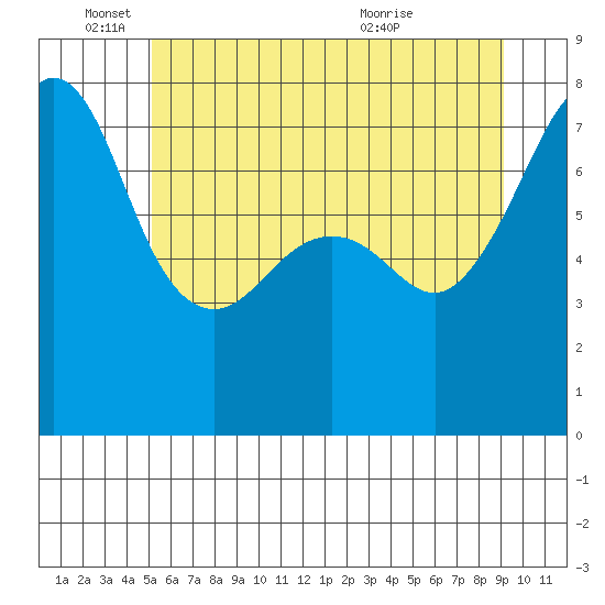 Anacortes tide chart for Wednesday, June 4, 2025