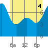 Anacortes tide chart for Wednesday, June 4, 2025