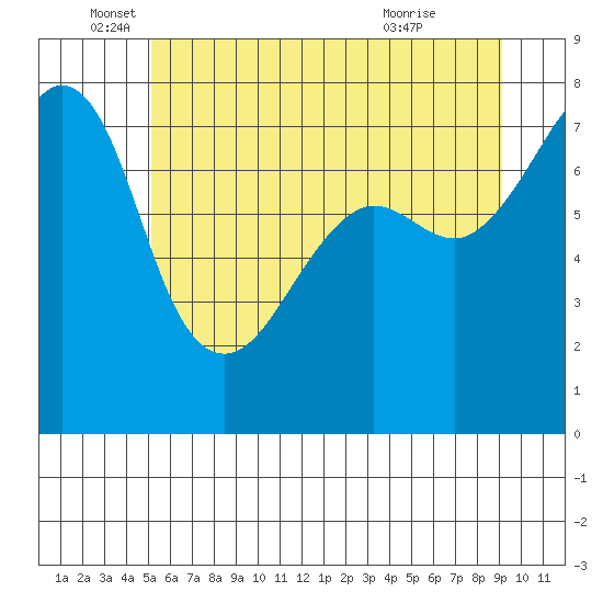 Anacortes tide chart for Thursday, June 5, 2025
