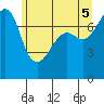 Anacortes tide chart for Thursday, June 5, 2025