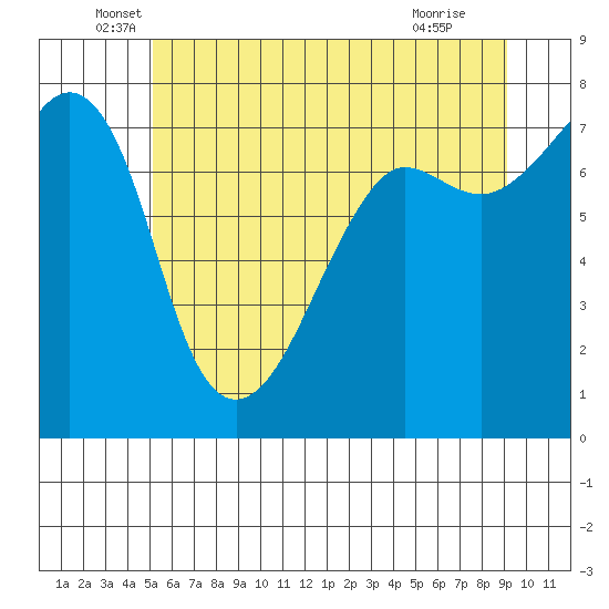 Anacortes tide chart for Friday, June 6, 2025
