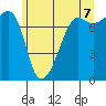 Anacortes tide chart for Saturday, June 7, 2025