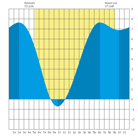 Anacortes tide chart for Sunday, June 8, 2025
