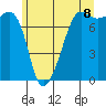 Anacortes tide chart for Sunday, June 8, 2025