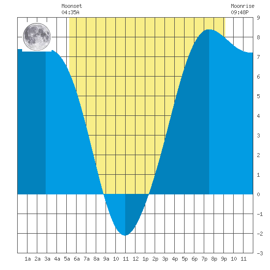 Anacortes tide chart for Thursday, July 10, 2025
