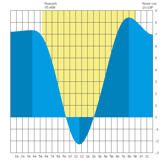 Anacortes tide chart for Friday, July 11, 2025
