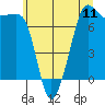 Anacortes tide chart for Friday, July 11, 2025
