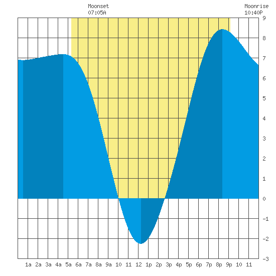Anacortes tide chart for Saturday, July 12, 2025