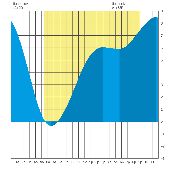 Anacortes tide chart for Saturday, July 19, 2025