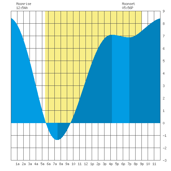 Anacortes tide chart for Sunday, July 20, 2025