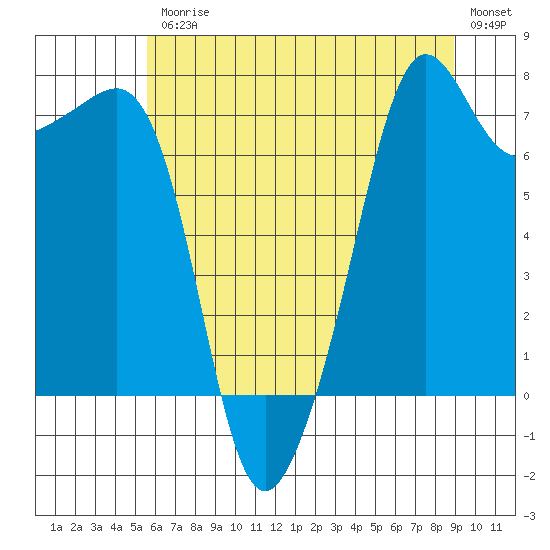 Anacortes tide chart for Friday, July 25, 2025