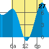 Anacortes tide chart for Sunday, July 27, 2025