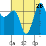 Anacortes tide chart for Monday, July 28, 2025