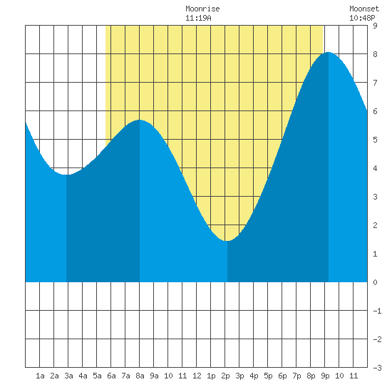 Anacortes tide chart for Tuesday, July 29, 2025