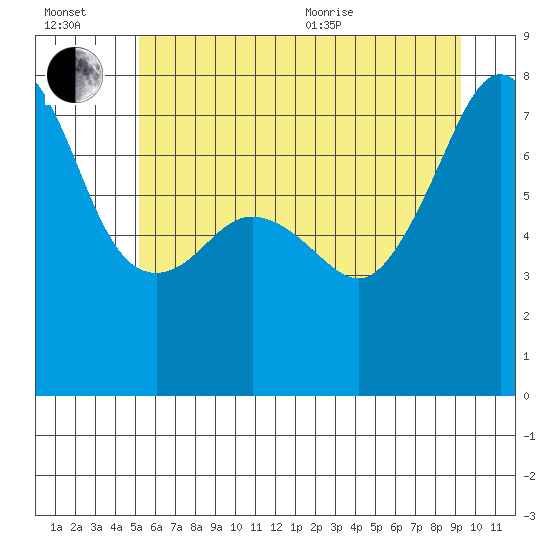 Anacortes tide chart for Wednesday, July 2, 2025