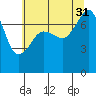 Anacortes tide chart for Thursday, July 31, 2025