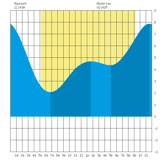 Anacortes tide chart for Thursday, July 3, 2025