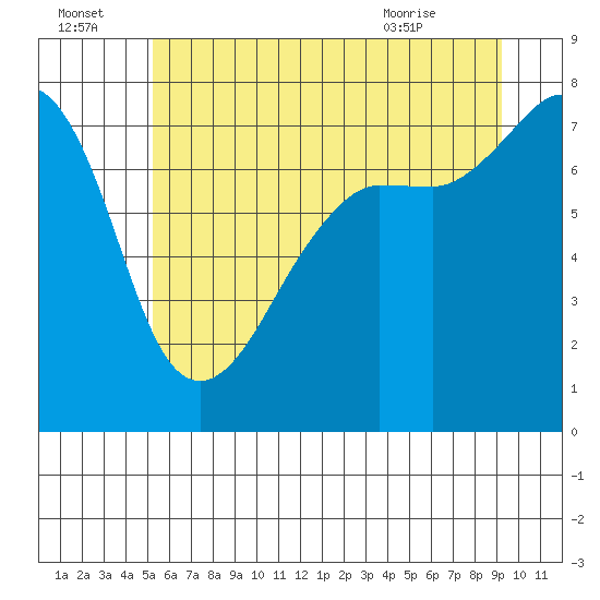 Anacortes tide chart for Friday, July 4, 2025
