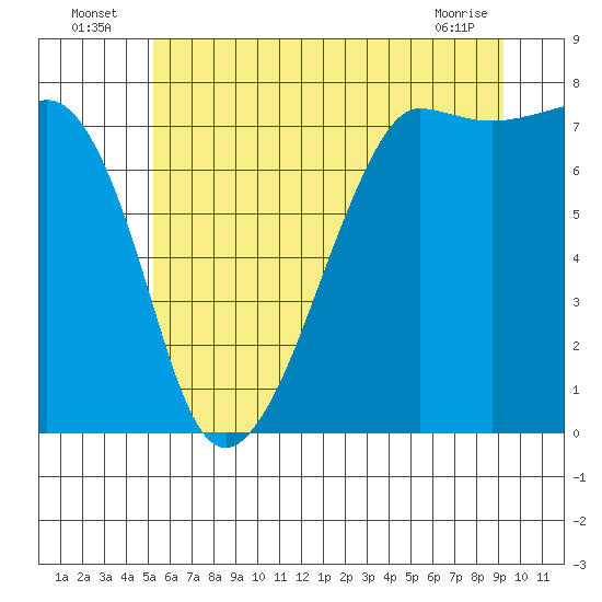 Anacortes tide chart for Sunday, July 6, 2025