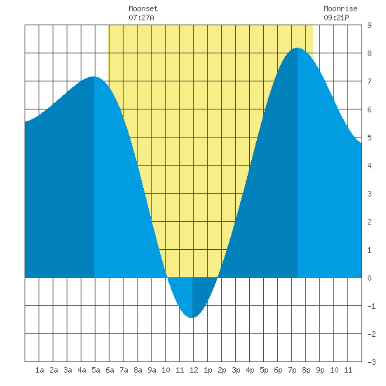 Anacortes tide chart for Sunday, August 10, 2025