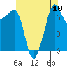 Anacortes tide chart for Sunday, August 10, 2025