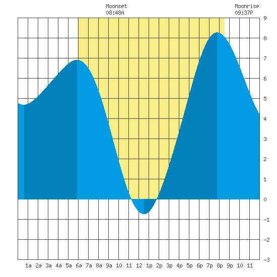 Anacortes tide chart for Monday, August 11, 2025