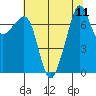 Anacortes tide chart for Monday, August 11, 2025