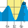 Anacortes tide chart for Tuesday, August 12, 2025