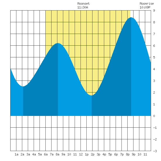 Anacortes tide chart for Wednesday, August 13, 2025