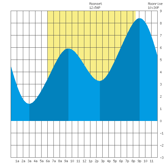 Anacortes tide chart for Thursday, August 14, 2025