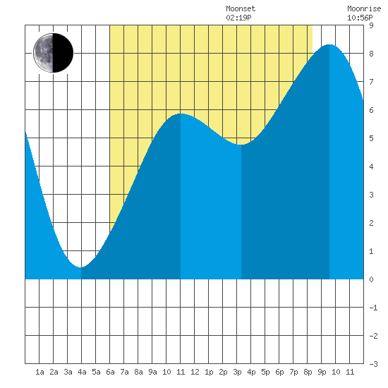Anacortes tide chart for Friday, August 15, 2025