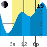 Anacortes tide chart for Friday, August 15, 2025