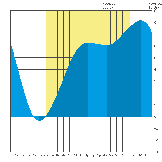 Anacortes tide chart for Saturday, August 16, 2025