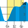 Anacortes tide chart for Saturday, August 16, 2025