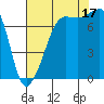 Anacortes tide chart for Sunday, August 17, 2025