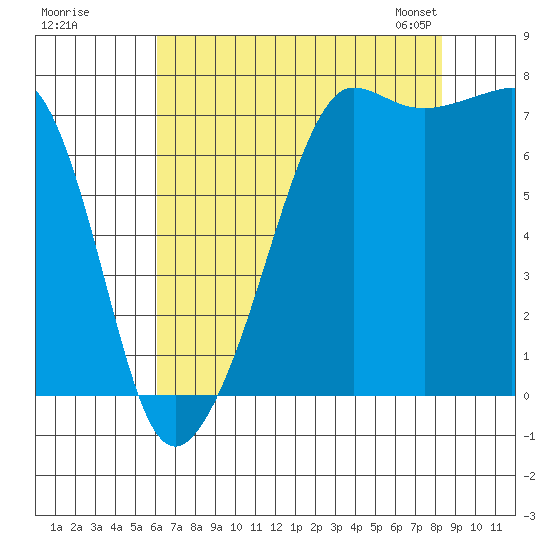 Anacortes tide chart for Monday, August 18, 2025