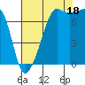 Anacortes tide chart for Monday, August 18, 2025