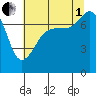 Anacortes tide chart for Friday, August 1, 2025