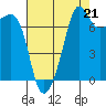 Anacortes tide chart for Thursday, August 21, 2025